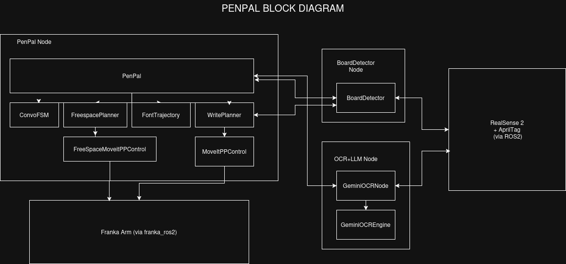 PenPal Block Diagram