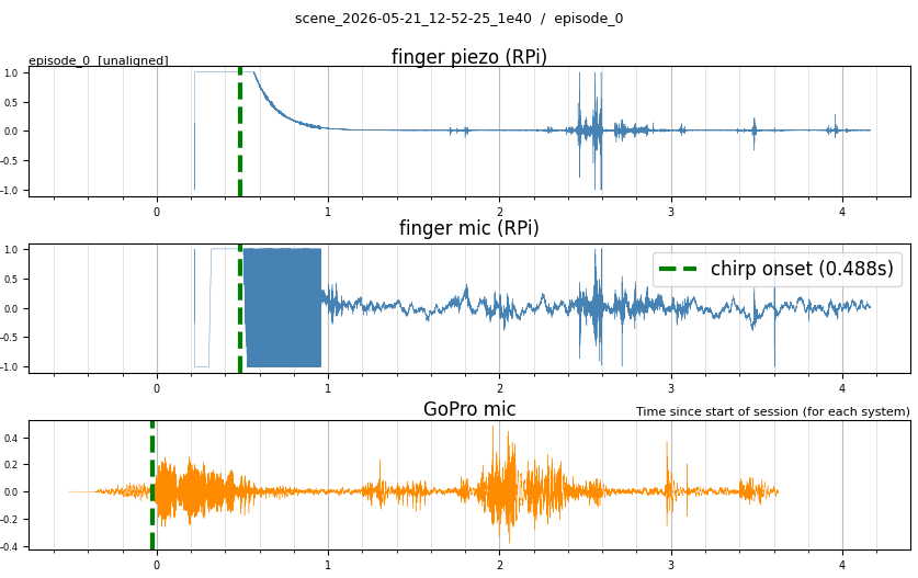 Chirp onset detected in the finger and GoPro audio streams