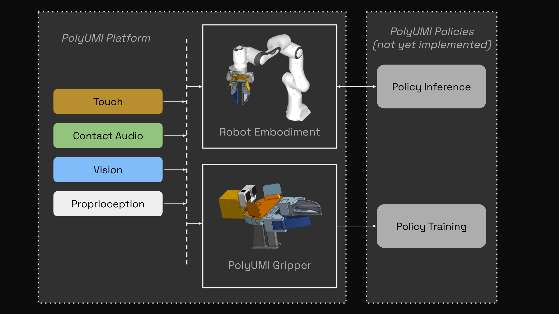PolyUMI platform overview