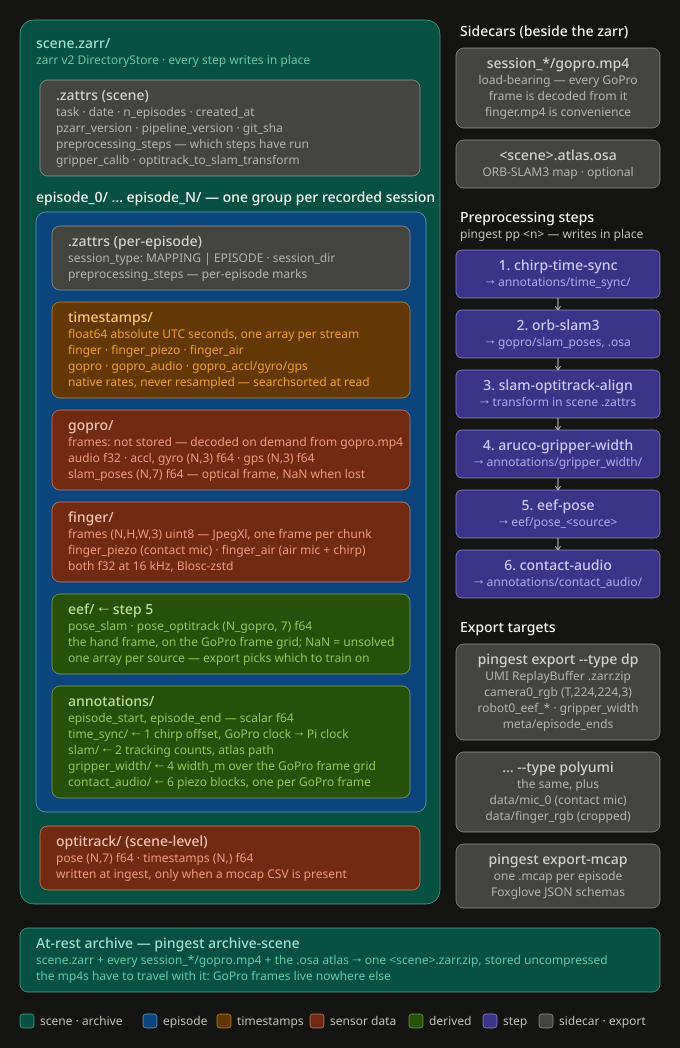 pzarr working format schema