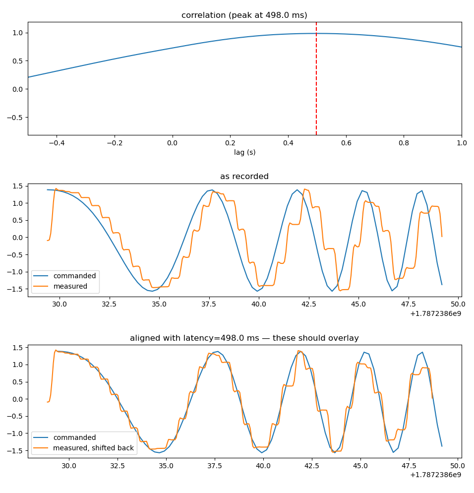 Arm latency probe through MoveIt