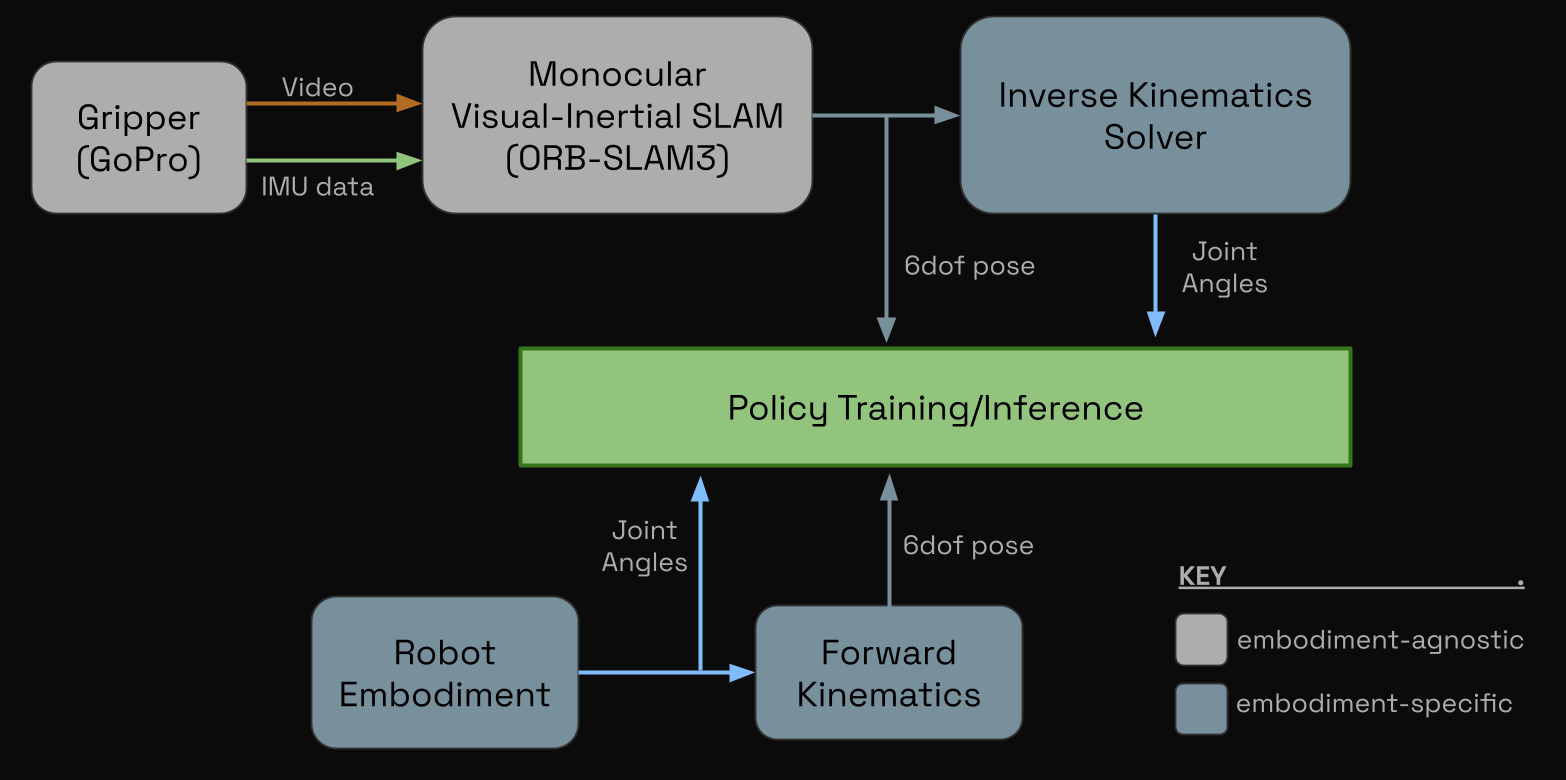 PolyUMI proprioception dataflow