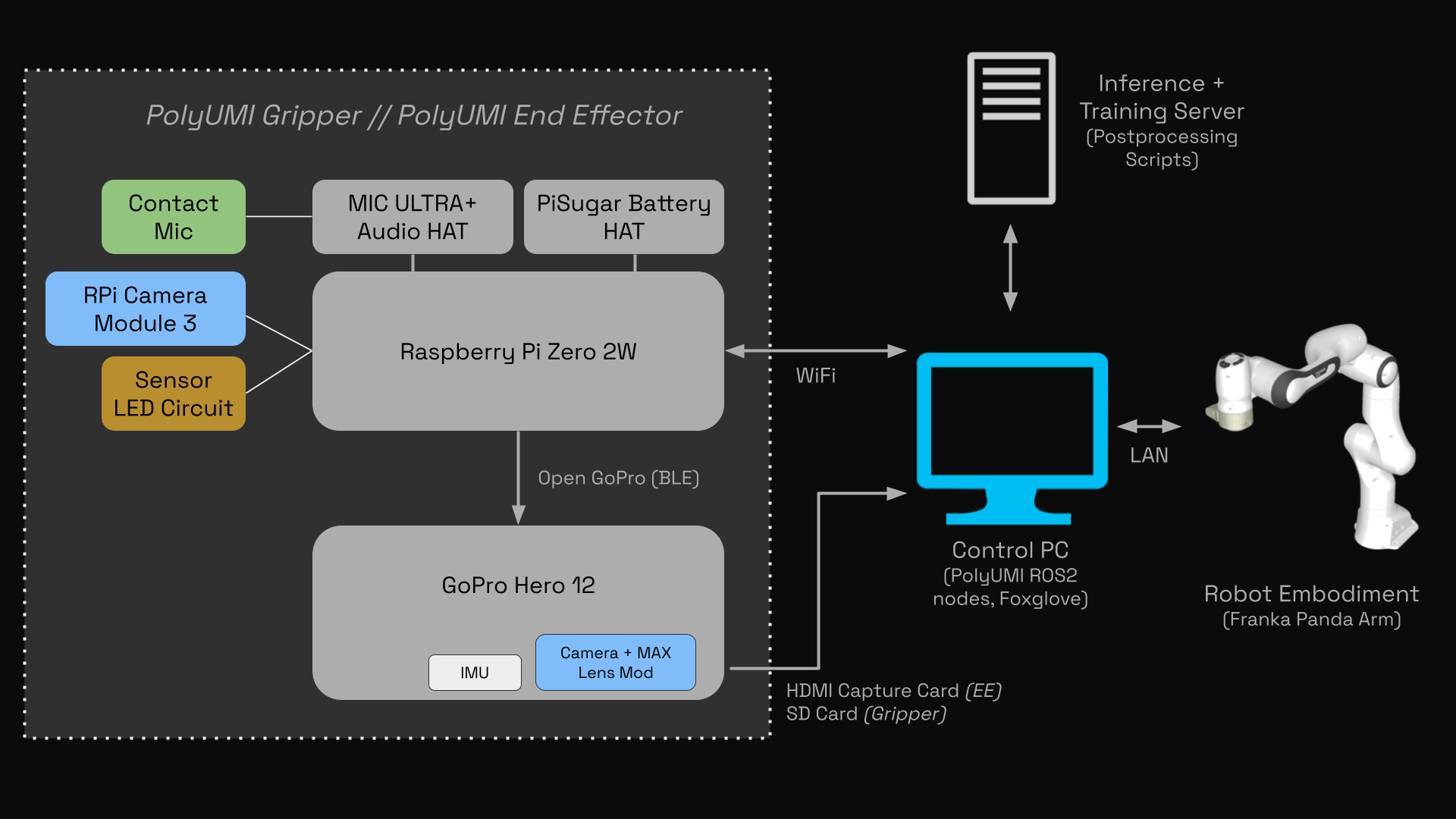 PolyUMI platform overview