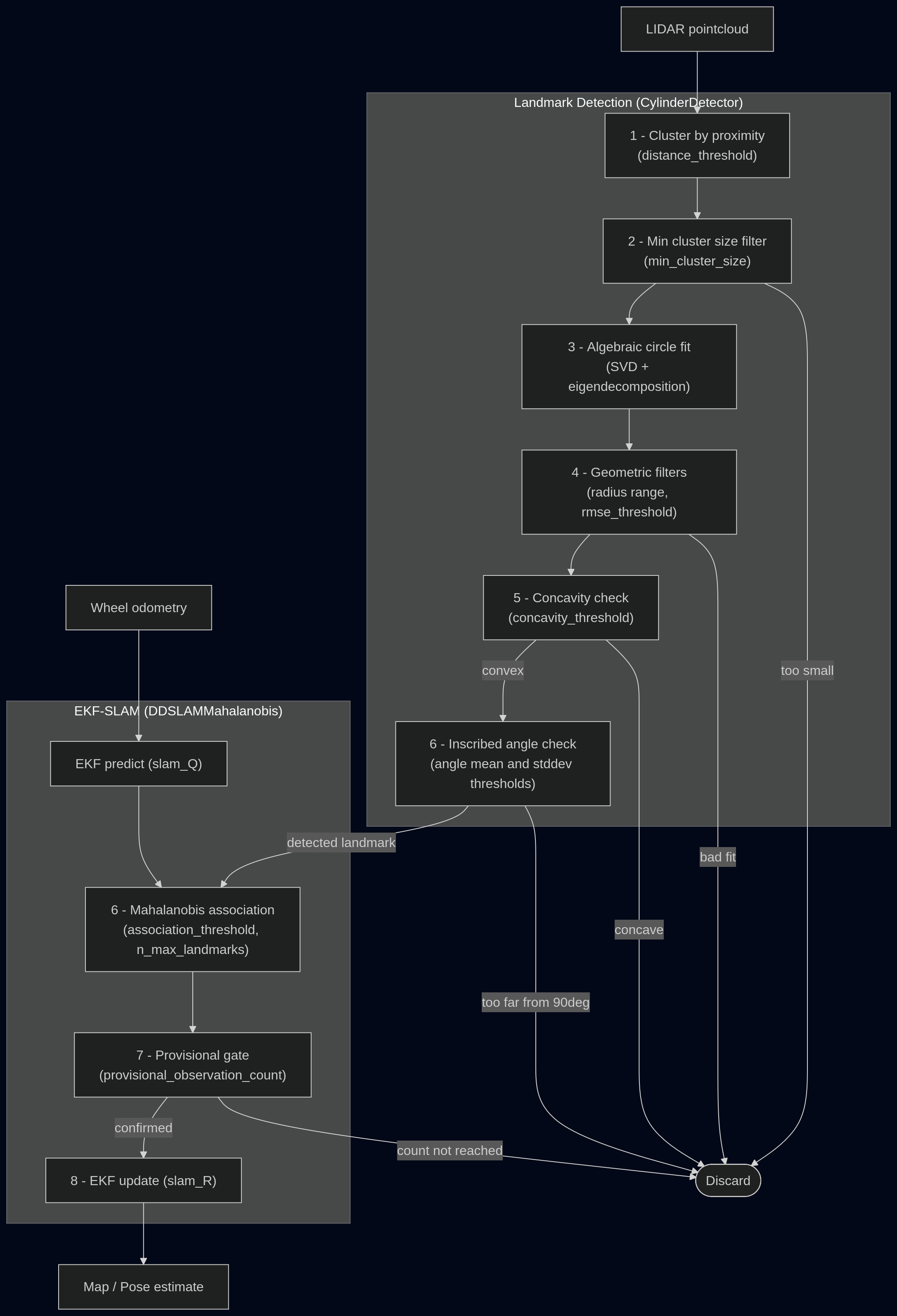 Landmark Detection + Association + SLAM Pipeline