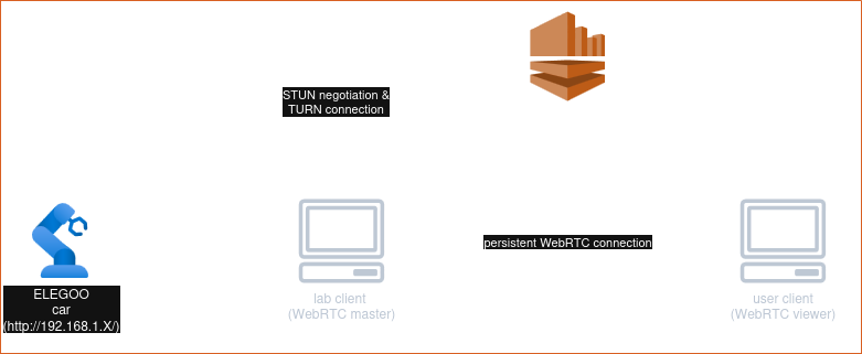 RaaS Rough Block Diagram